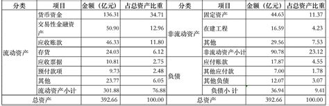 恒瑞医药2021年财务报表分析（五） 估计 恒瑞医药 2022年报在4月20日以后发布，那么我们先温习一下2021年年报。在做分析之前，还是要