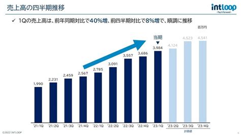 イントループ 2023年7月期の第1四半期決算を発表｜intloop株式会社のプレスリリース