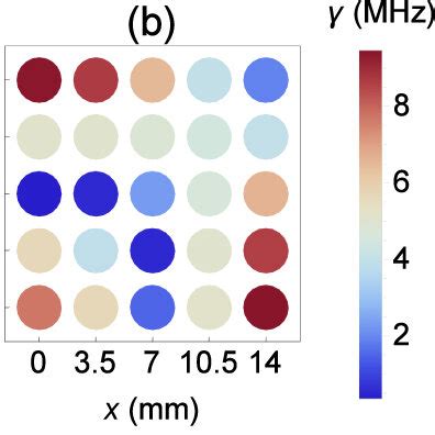 Dependence of inter cavity coupling strength γ on coupler coordinates