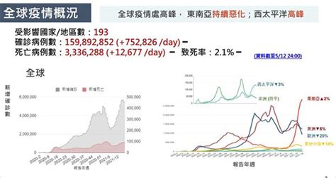 紓困預算加碼2100億、適用延長1年 一張表看懂台灣疫情現況 社福 太報 Taisounds