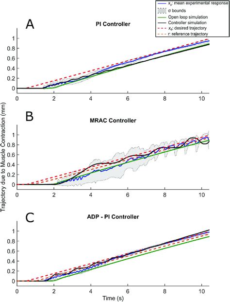 Ramp Trajectories Due To EDL Muscle Contraction Using The PI MRAC And