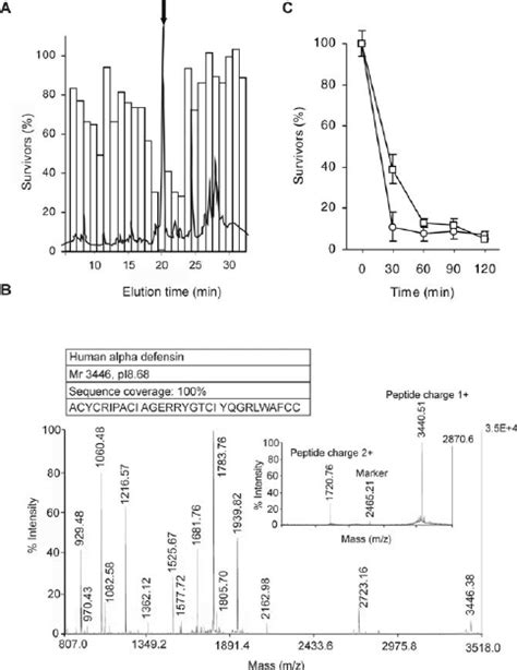 Neutrophils Kill B Anthracis Through A Defensins A Purification Of Download Scientific