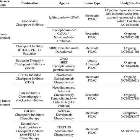 Selected Examples Of Completed And Ongoing Combination Immunotherapy Download Scientific