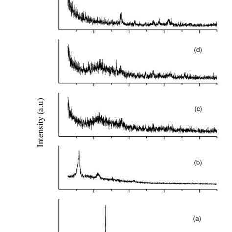 Xrd Patterns Of A Graphite B Go C Fergo 11 D Fergo 14