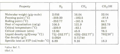 Physical Properties Of Hydrogen