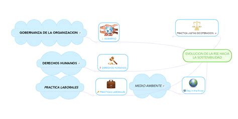 Evolucion De La Rse Hacia La Sostenibilidad Mindmeister Mapa Mental