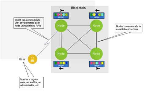 Understanding of Blockchain Architecture: How It Works & How to Build - Zignuts Technolab