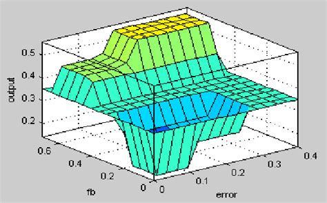 Figure From Comparative Analysis Of Conventional Pid Controller And