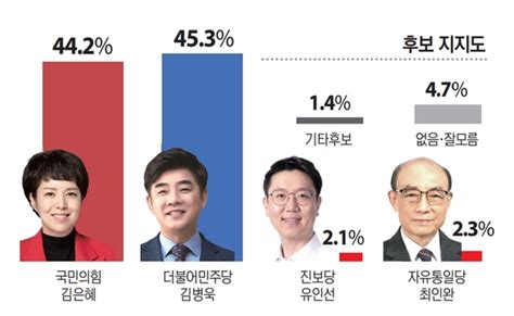 성남 분당을 김은혜 442 Vs 김병욱 453 ‘초접전 총선 여론조사