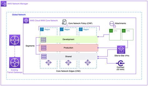 Aws Cloud Wan Building A Scalable And Secure Multi Vpc Aws Network