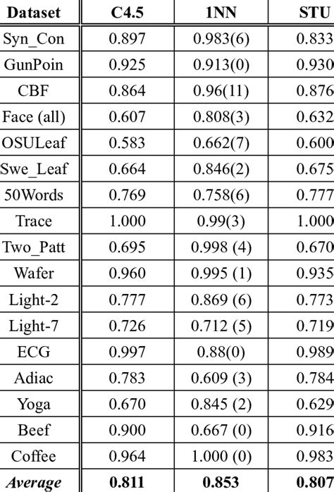 Classification Accuracy With Different Classifiers Download