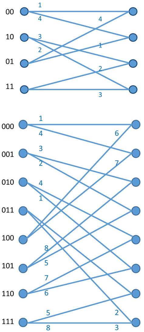 Trellis Diagram Of A Convolutional Encoder Applied To Four State