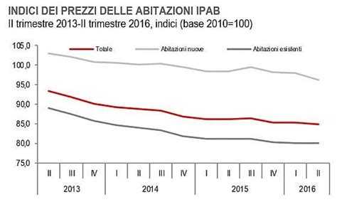 Istat Prezzi Delle Case In Calo Per Colpa Del Nuovo Servono 6 Anni