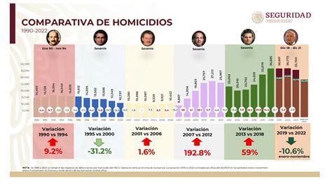 Gobierno Destacó Reducción De Homicidios Pese A Que Sexenio De Amlo Se