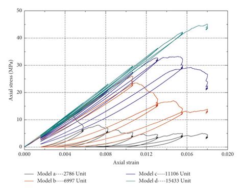 Stress Strain Curves Of Coal Sample With Different Particle Numbers Download Scientific Diagram