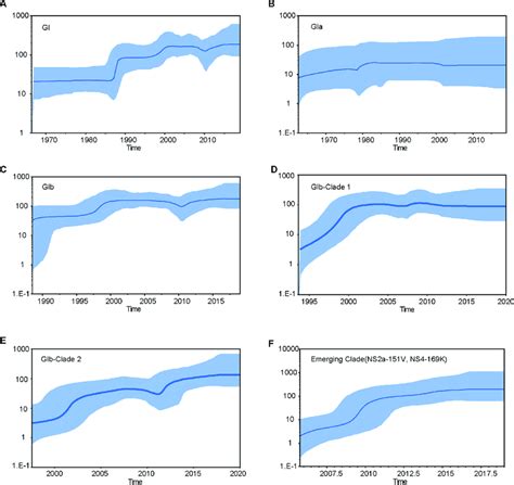 Bayesian Skyline Plots Showing The Demographic History Of Jev Gi