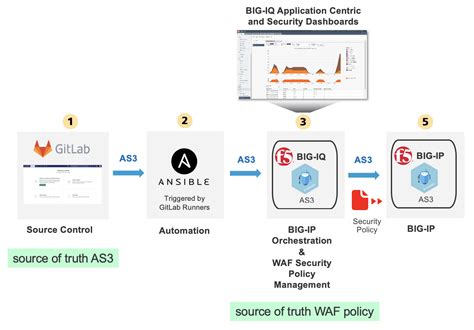 Lab Waf Policy Management Via Gitlab Ci Cd Pipeline With Default