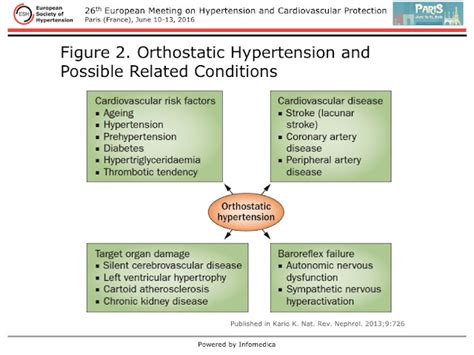 I HATE Postural Orthostatic Tachycardia : Orthostatic HYPERtension As Opposed to HYPOtension