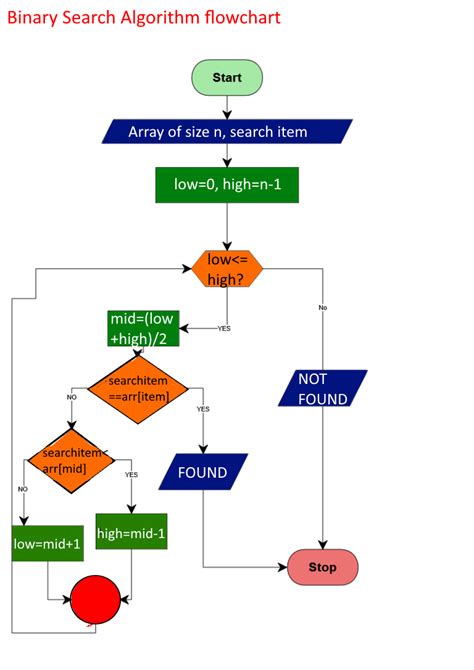 Binary Search Flowchart And Algorithm Makeflowchart Hot Sex Picture