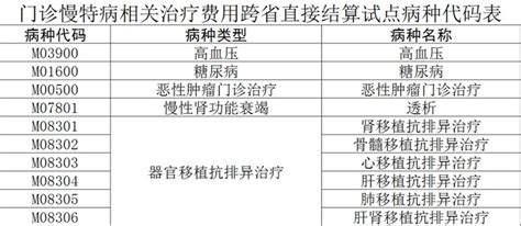 安徽省基本医保门诊慢特病跨省直接结算线上备案操作指南（可以医保直接报销结算了）