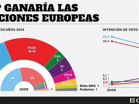 Elecciones Europeas El Pp Ganaría Las Elecciones Europeas Con El 33 7