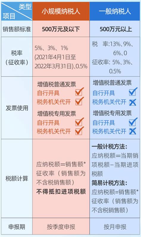 小规模纳税人和一般纳税人的区别（官方解读） 法律讲堂 法大大