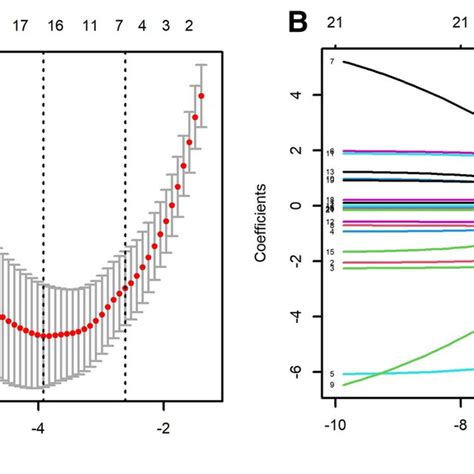 Lasso Analysis A Selection Of Demographic And Clinical Download Scientific Diagram