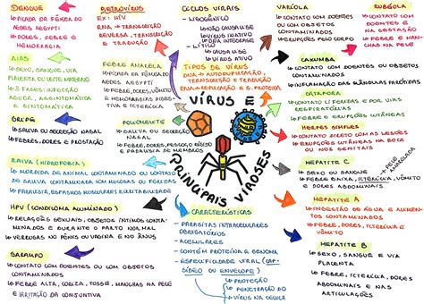 Vírus resumos e mapas mentais Infinittus