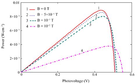 Power Versus Photovoltage For Different Magnetic Field Values Download Scientific Diagram