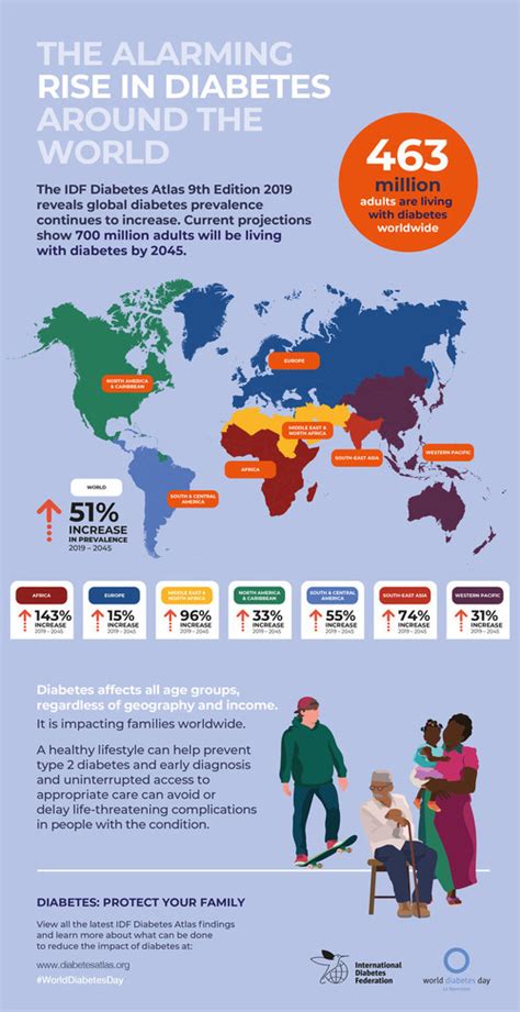 International Diabetes Federation Latest Figures Show 463 Million