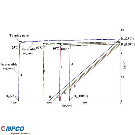 The Guidance To Demagnetization Of Permanent Magnet Mpco Magnets