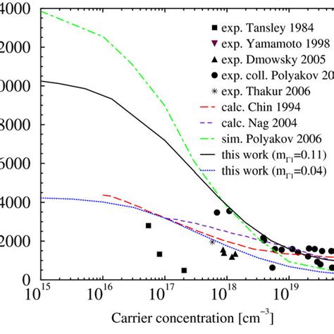 Low Field Electron Mobility As A Function Of Carrier Concentration In