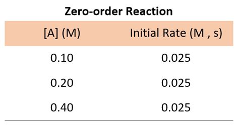 How to Determine the Reaction Order - Chemistry Steps