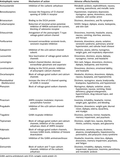 Pharmacodynamics And Adverse Effects Of Anti Seizure Medications