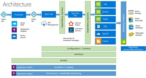 [DIAGRAM] Windows Azure Architecture Diagram - MYDIAGRAM.ONLINE