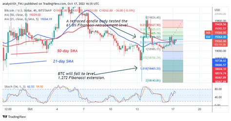 Bitcoin Price Prediction For Today October 17 BTC Price Attempts To