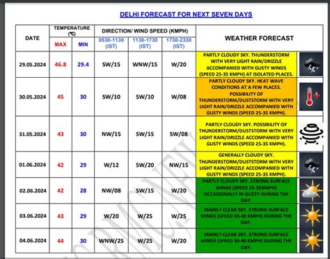 Imd Heatwave Alert Heatwave To Continue In Delhi Today Some Relief In