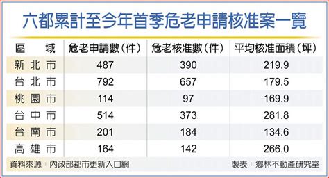 台中危老案平均面積 六都之冠 其他 旺得富理財網