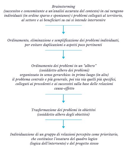 Come Strutturare Un Progetto Il Processo E Gli Strumenti Guida