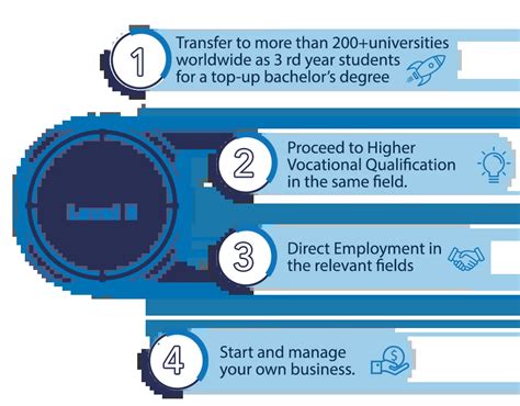 Btec Higher National Level Diploma In Business Aldar Academy For