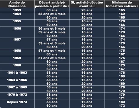 La retraite après une carrière longue