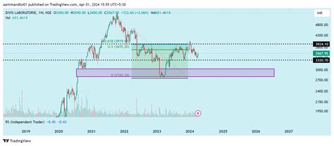 NSE DIVISLAB Chart Image By Aartimandloi01 TradingView