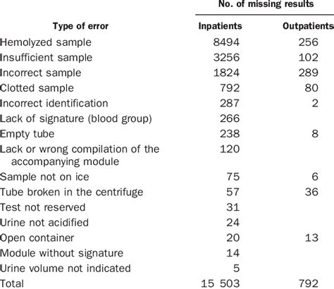 Types Of Preanalytical Errors Registered During The Year 2000 At The