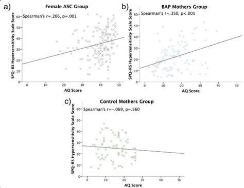 Correlation Between Autism Spectrum Quotient Aq And Revised Scored Download Scientific