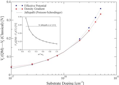 Threshold Voltage Shift Due To Quantum Effects Versus Substrate Doping