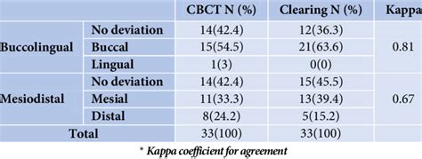 The Prevalence And Direction Of Deviation Of Apical Foramen From