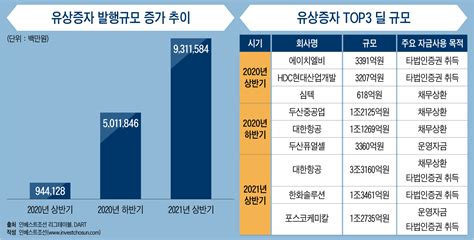 상반기 유증 규모 전년比 10배물 들어올 때 노 저은 기업들 인베스트조선