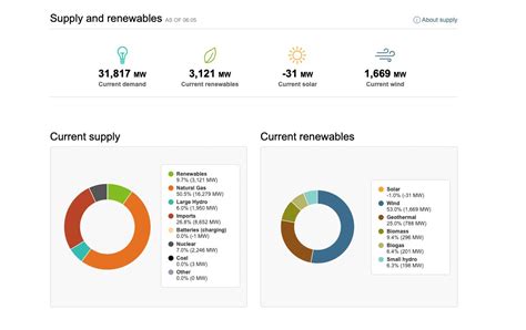 Saagar Enjeti On Twitter When It Counts So Called Renewables Are