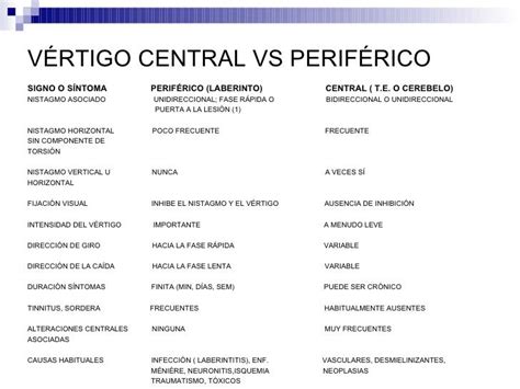 Vertigo Central vs Periférico Neurología Medicos Sentidos