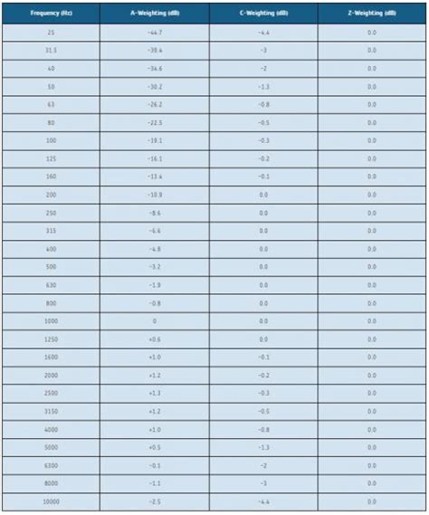 Frequency Weighting Curves Clement Acoustics